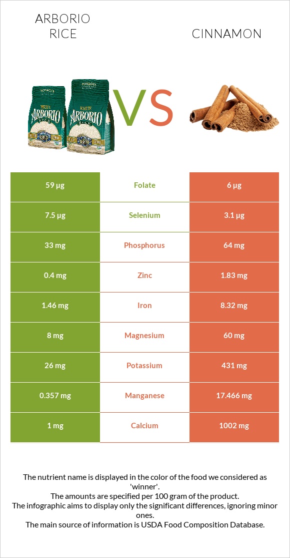 Arborio rice vs Cinnamon infographic