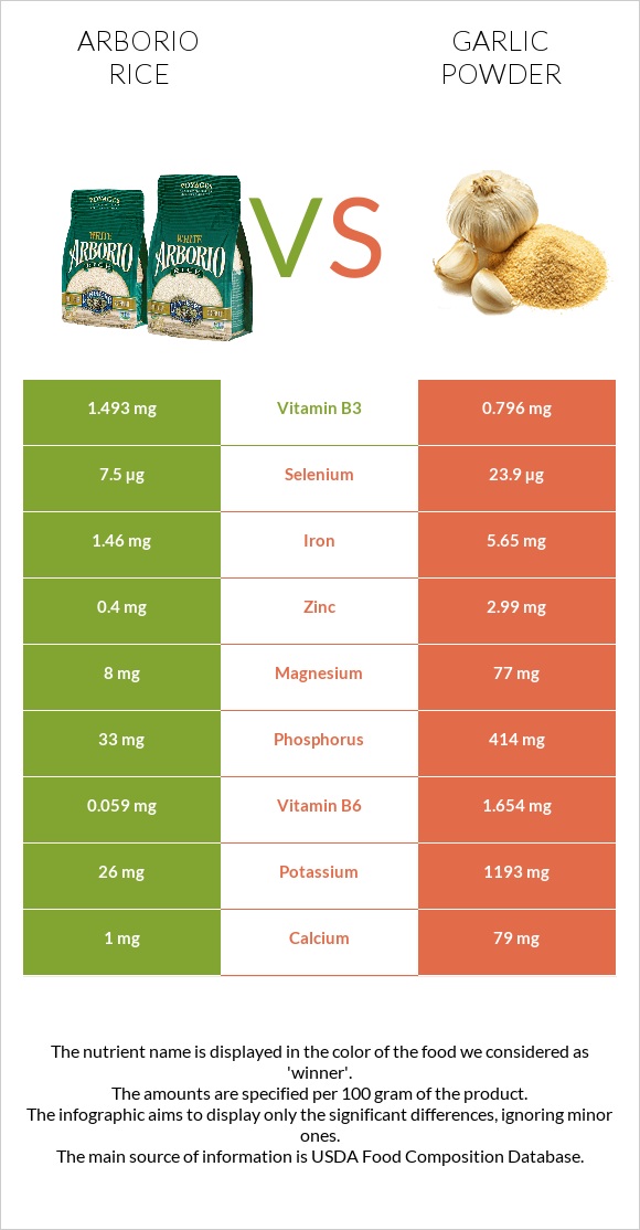 Arborio rice vs Garlic powder infographic