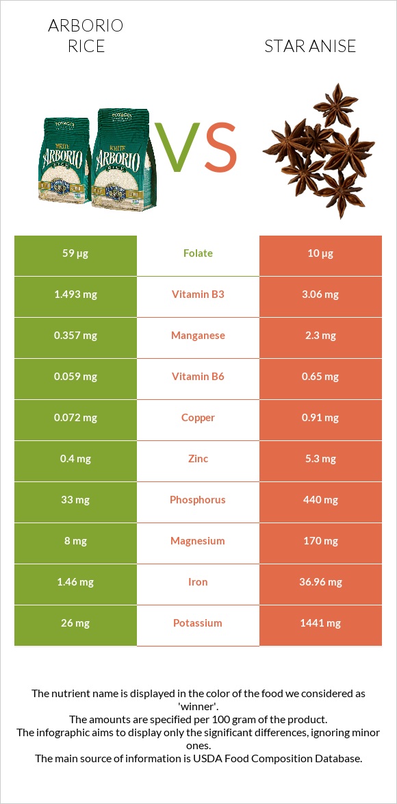 Arborio rice vs Star anise infographic