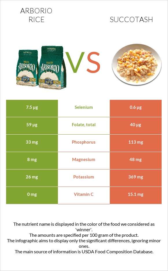 Arborio rice vs Succotash infographic