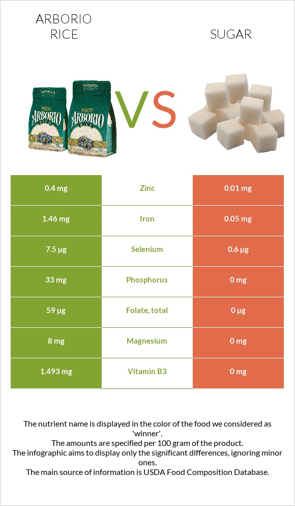 Arborio rice vs Sugar infographic