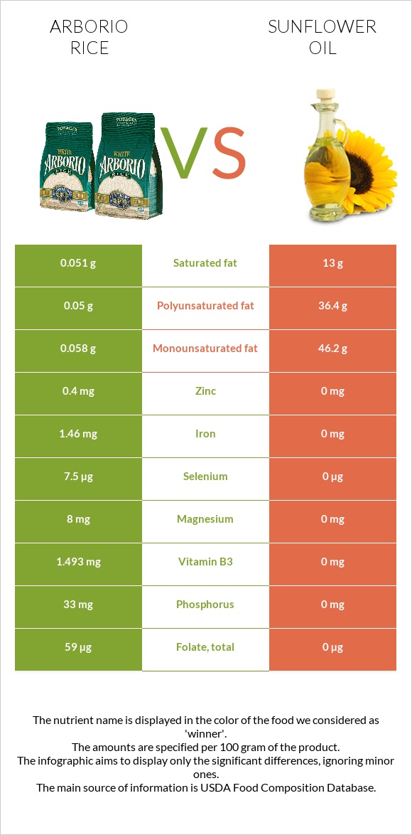 Arborio rice vs Sunflower oil infographic