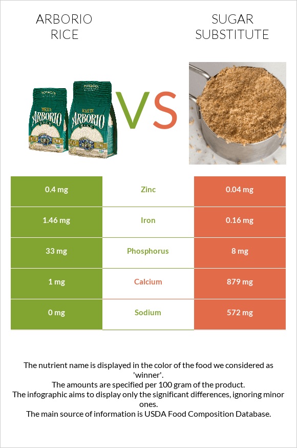 Arborio rice vs Sugar substitute infographic