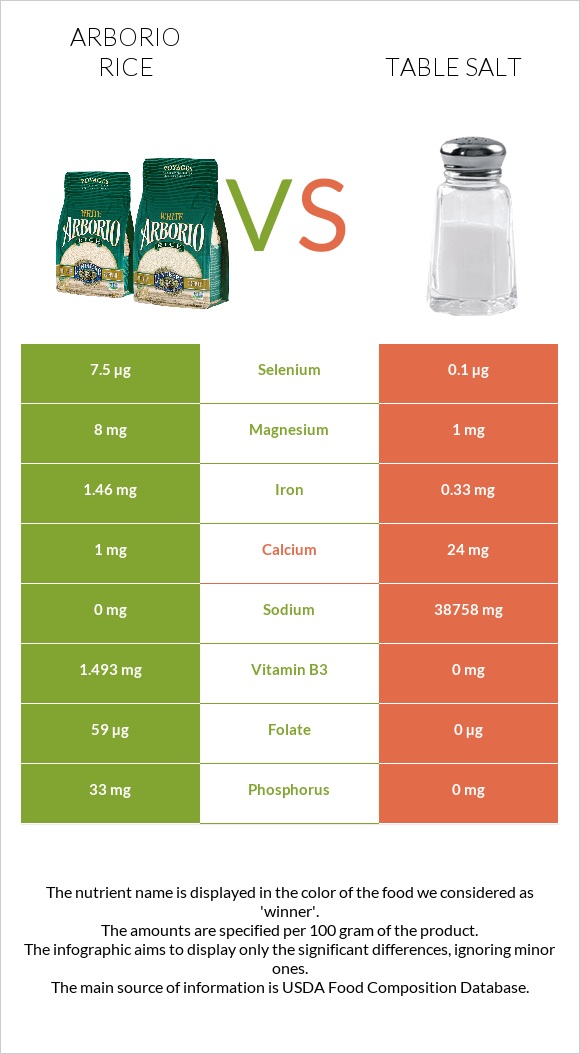 Arborio rice vs Table salt infographic
