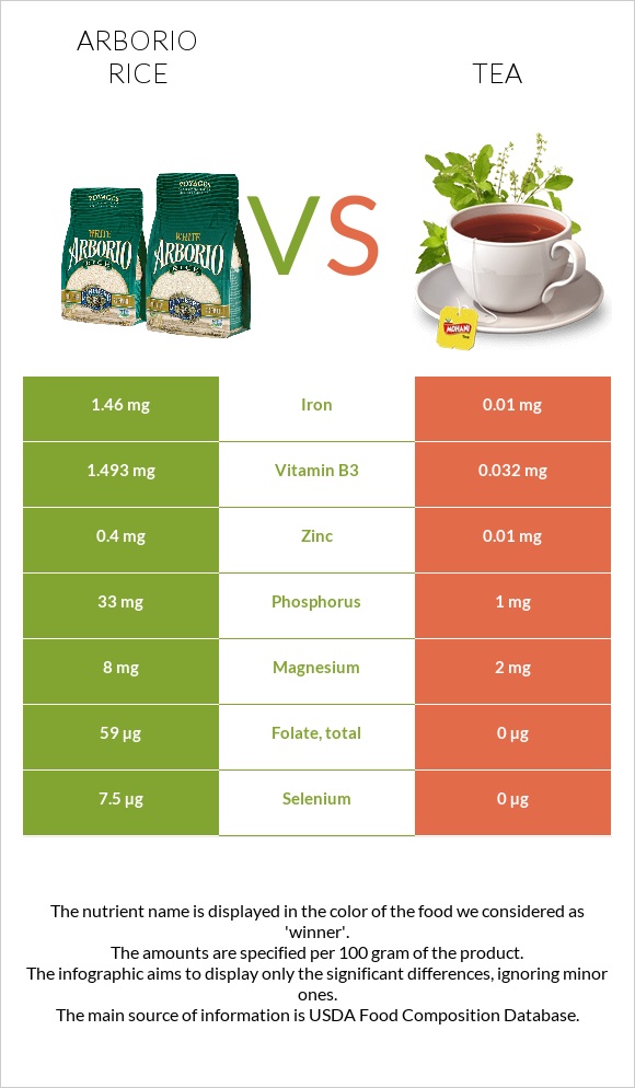 Արբորիո բրինձ vs Թեյ infographic