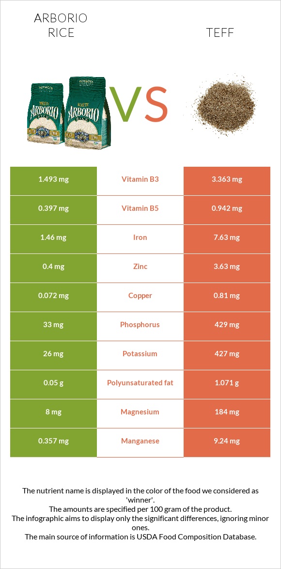 Arborio rice vs Teff infographic