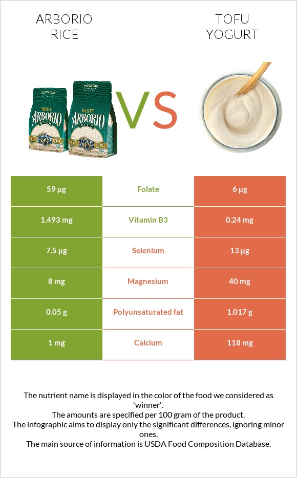 Arborio rice vs Tofu yogurt infographic