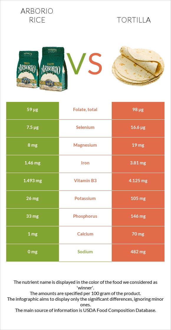Arborio rice vs Tortilla infographic