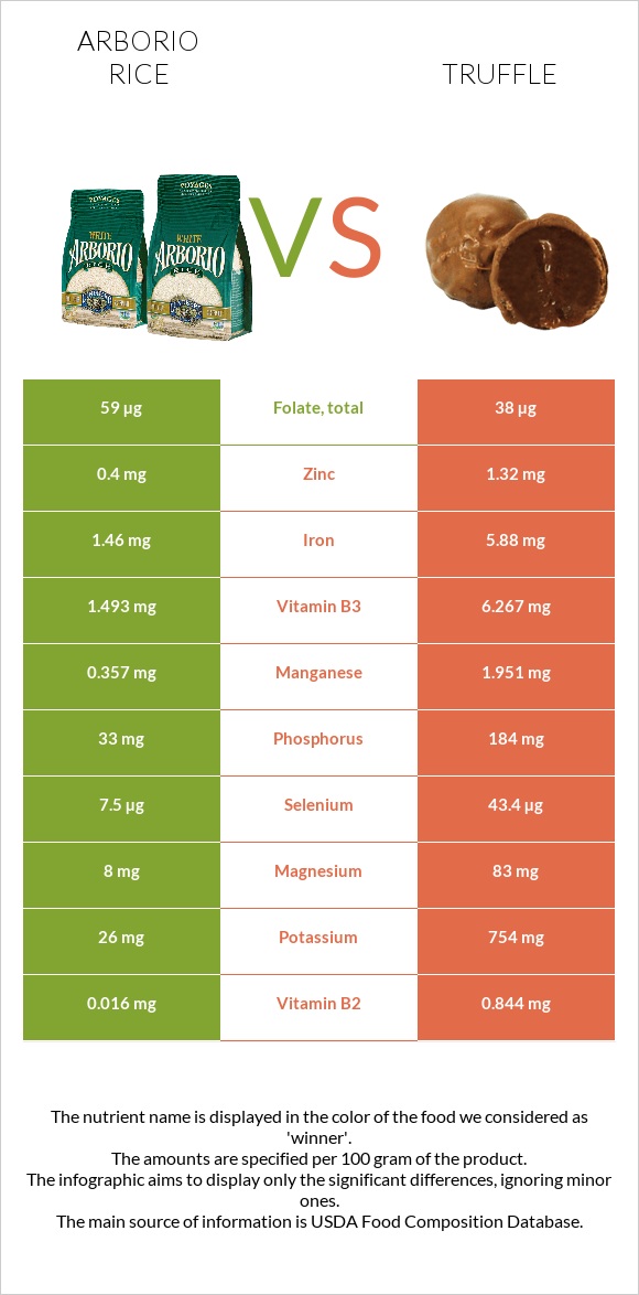 Arborio rice vs Truffle infographic