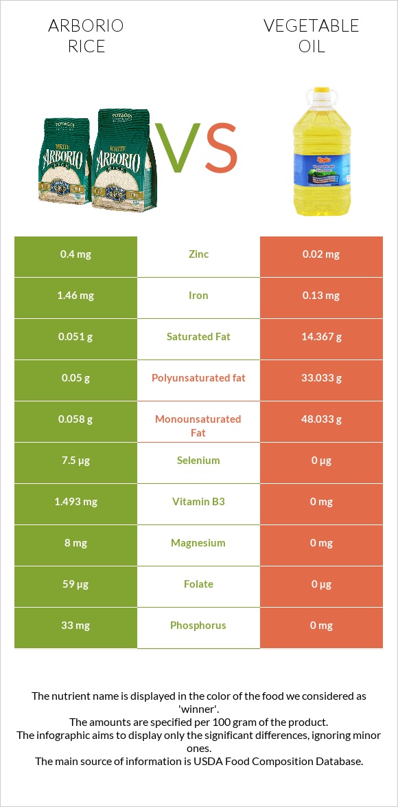 Arborio rice vs Vegetable oil infographic