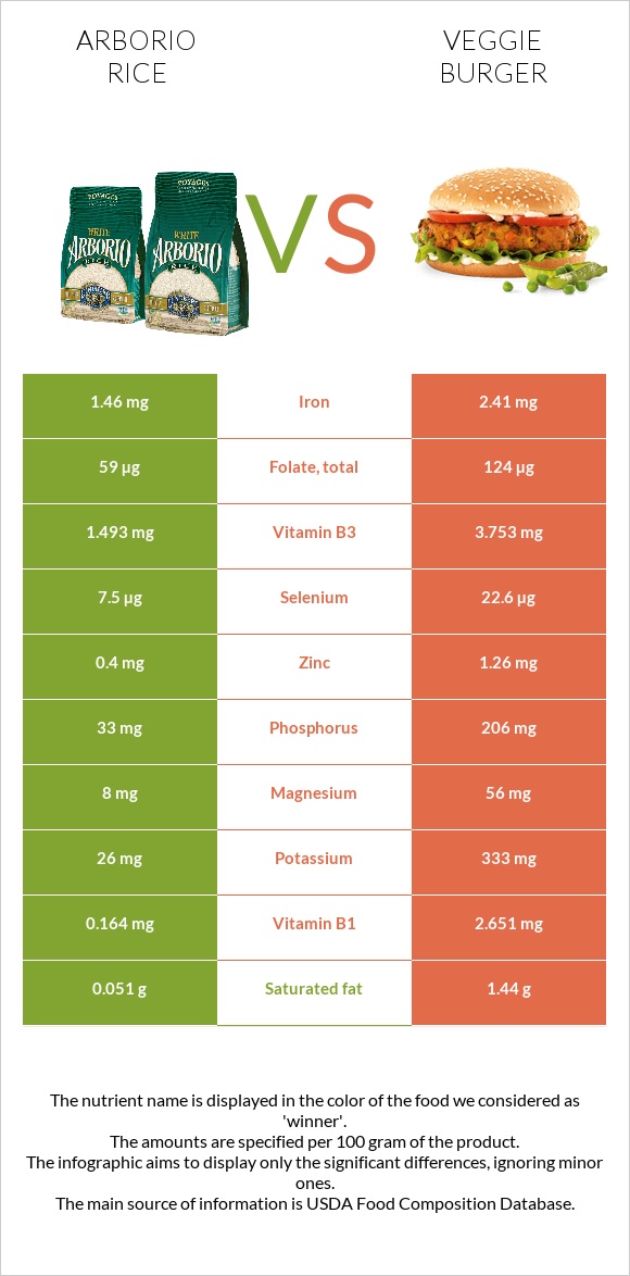 Arborio rice vs Veggie burger infographic