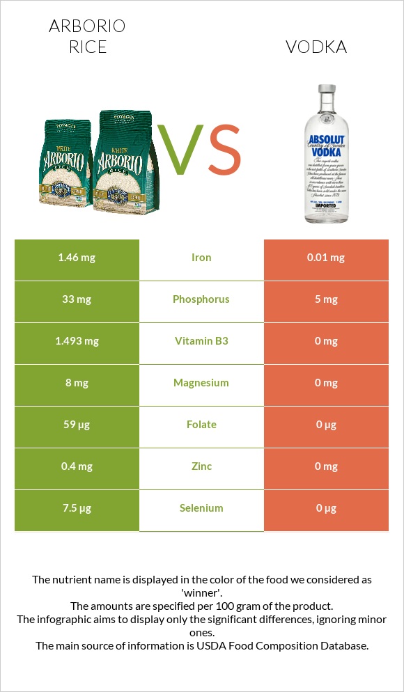 Arborio rice vs Vodka infographic