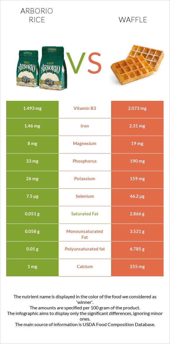 Arborio rice vs Waffle infographic