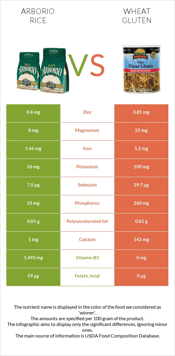 Arborio rice vs Wheat gluten infographic