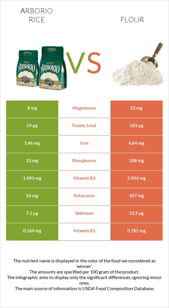 Arborio rice vs Flour infographic