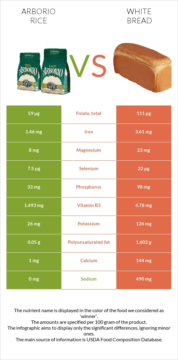 Arborio rice vs White bread infographic