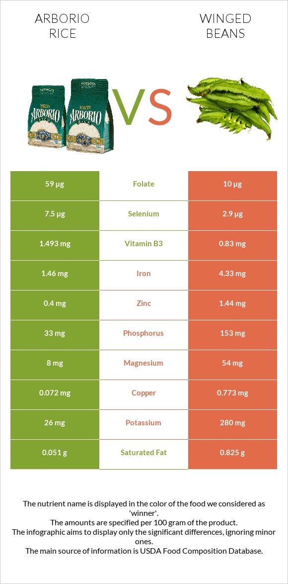 Արբորիո բրինձ vs Winged beans infographic