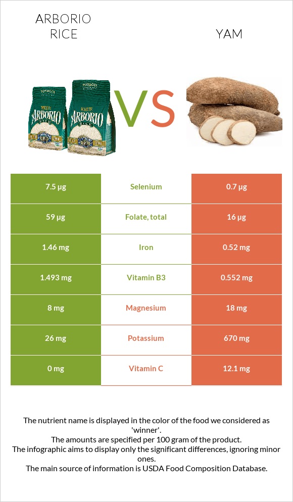 Arborio rice vs. Yam — In-Depth Nutrition Comparison