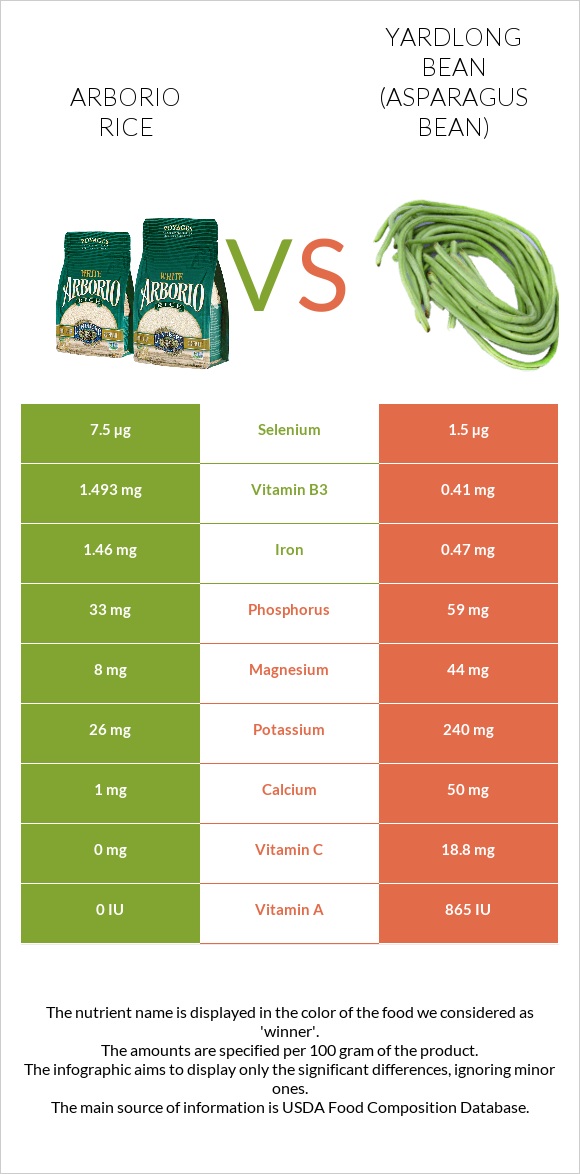Arborio rice vs Yardlong beans infographic