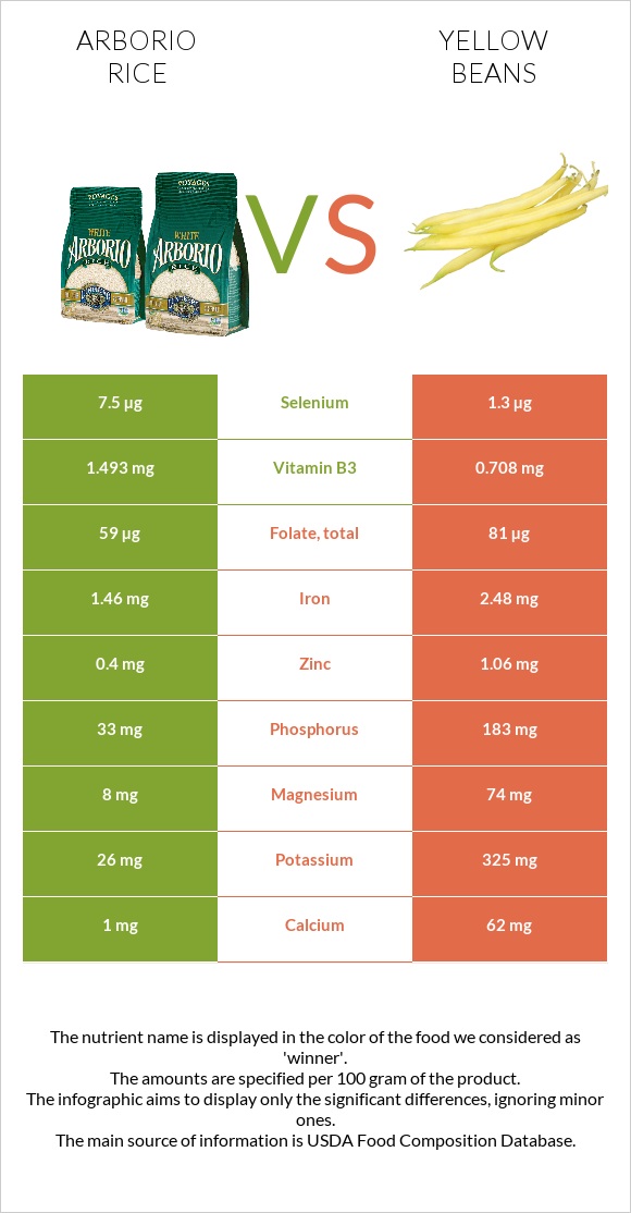 Արբորիո բրինձ vs Yellow beans infographic