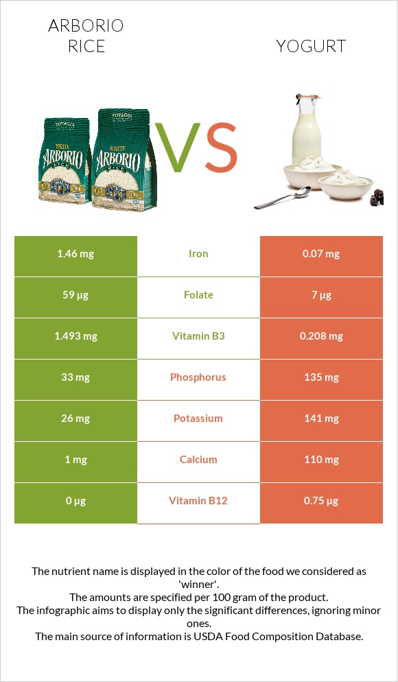 Arborio rice vs Yogurt infographic
