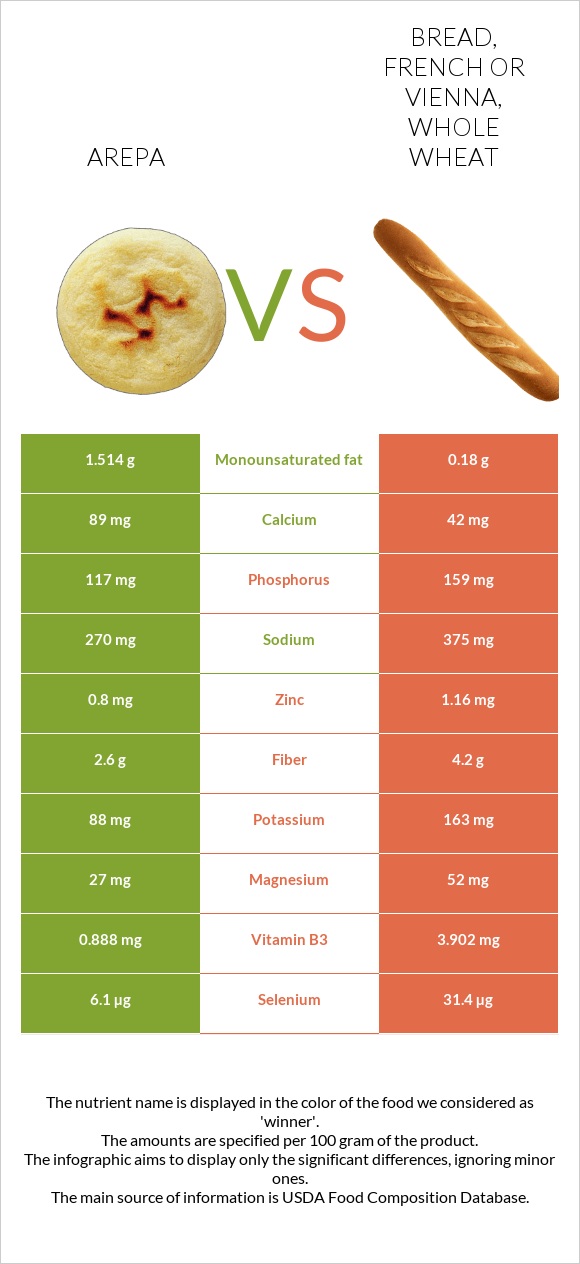 Arepa vs Bread, french or vienna, whole wheat infographic