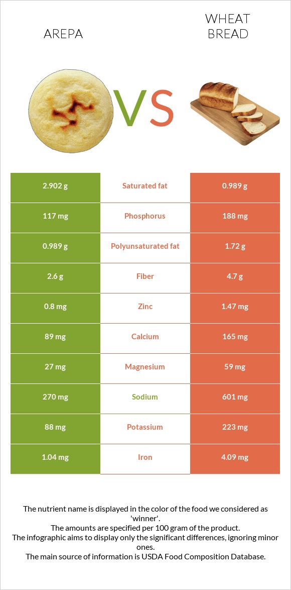 Arepa vs Wheat Bread infographic