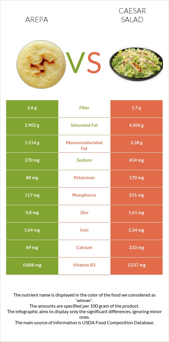 Arepa vs Caesar salad infographic