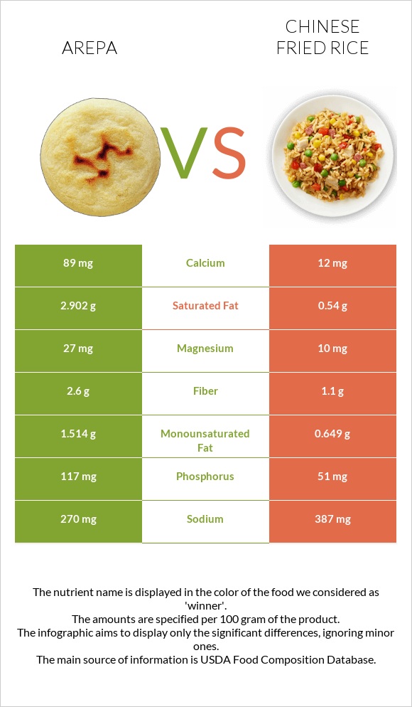 Arepa vs Chinese fried rice infographic