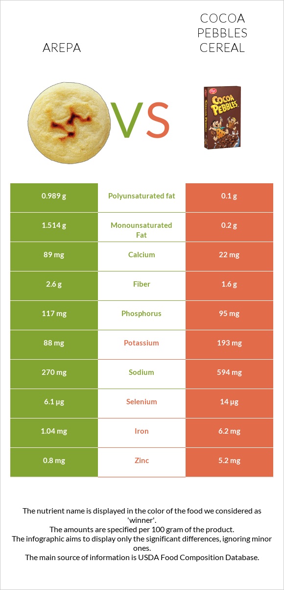 Arepa vs Cocoa Pebbles Cereal infographic