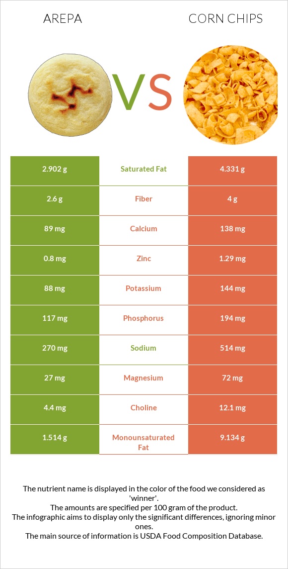 Arepa vs Corn chips infographic