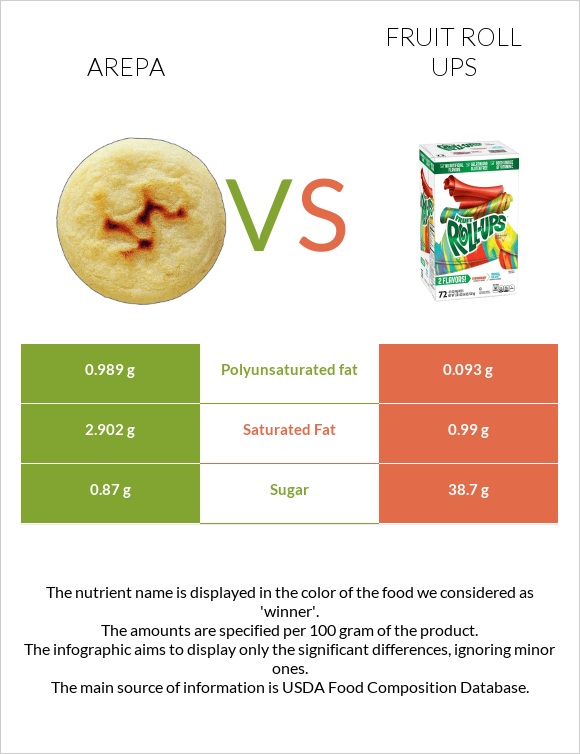 Arepa vs Fruit roll ups infographic
