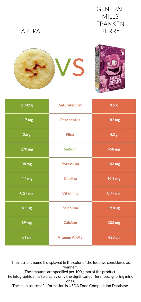 Arepa vs General Mills Franken Berry infographic