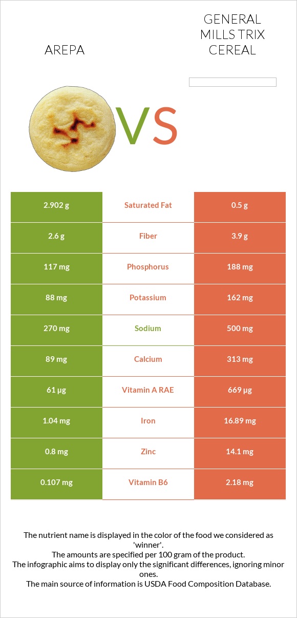 Arepa vs General Mills Trix Cereal infographic