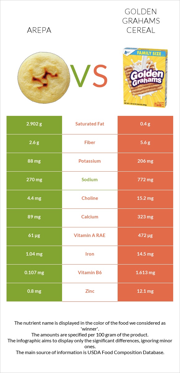Arepa vs Golden Grahams Cereal infographic