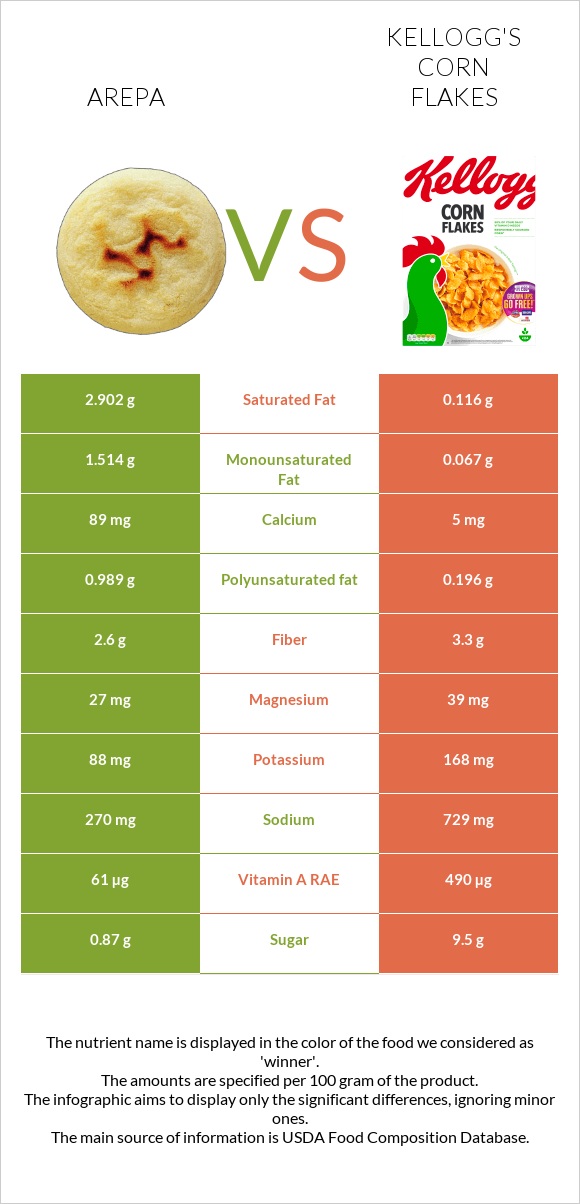 Arepa vs Kellogg's Corn Flakes infographic