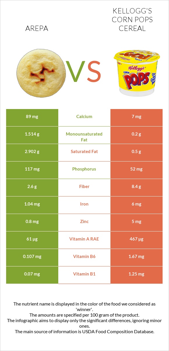 Arepa vs Kellogg's Corn Pops Cereal infographic