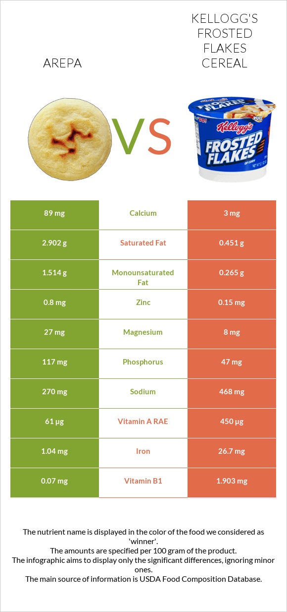 Arepa vs Kellogg's Frosted Flakes Cereal infographic