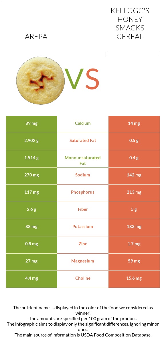 Arepa vs Kellogg's Honey Smacks Cereal infographic