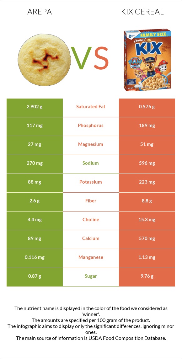 Arepa vs Kix Cereal infographic