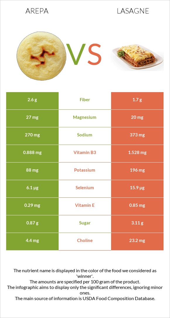 Arepa vs Lasagne infographic