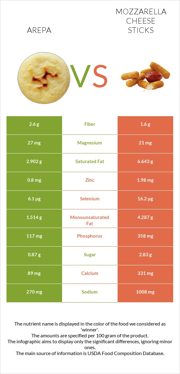 Arepa vs Mozzarella cheese sticks infographic
