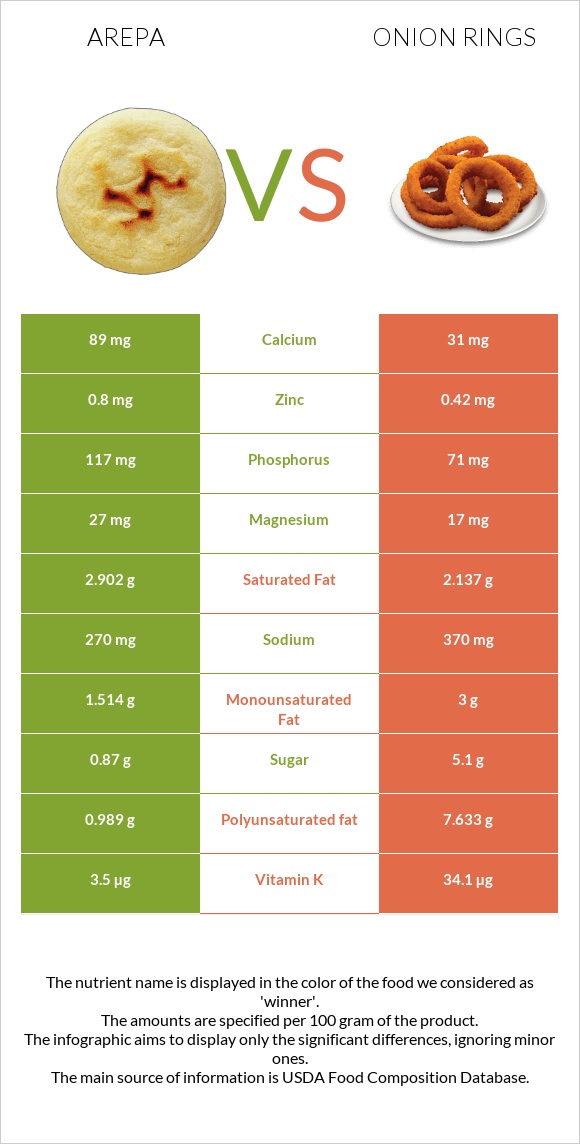 Arepa vs Onion rings infographic