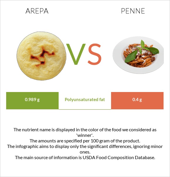 Arepa vs Penne infographic
