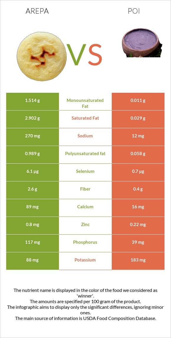 Arepa vs Poi infographic