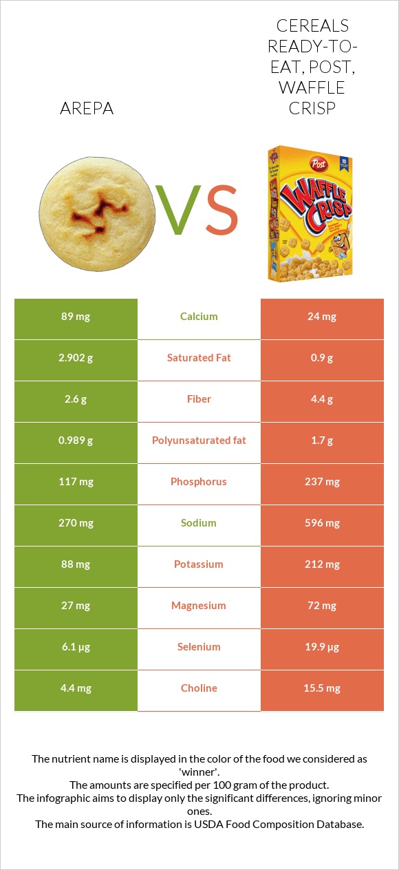 Arepa vs Cereals ready-to-eat, Post, Waffle Crisp infographic