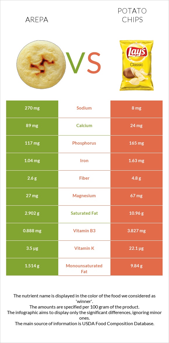Arepa vs Potato chips infographic