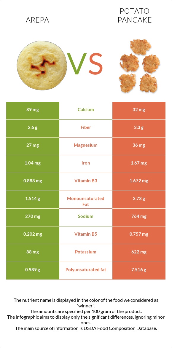 Arepa vs Կարտոֆիլի նրբաբլիթ infographic