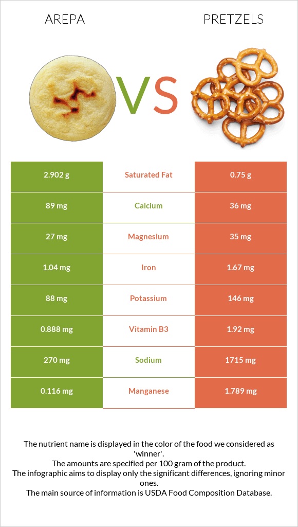 Arepa vs Pretzels infographic