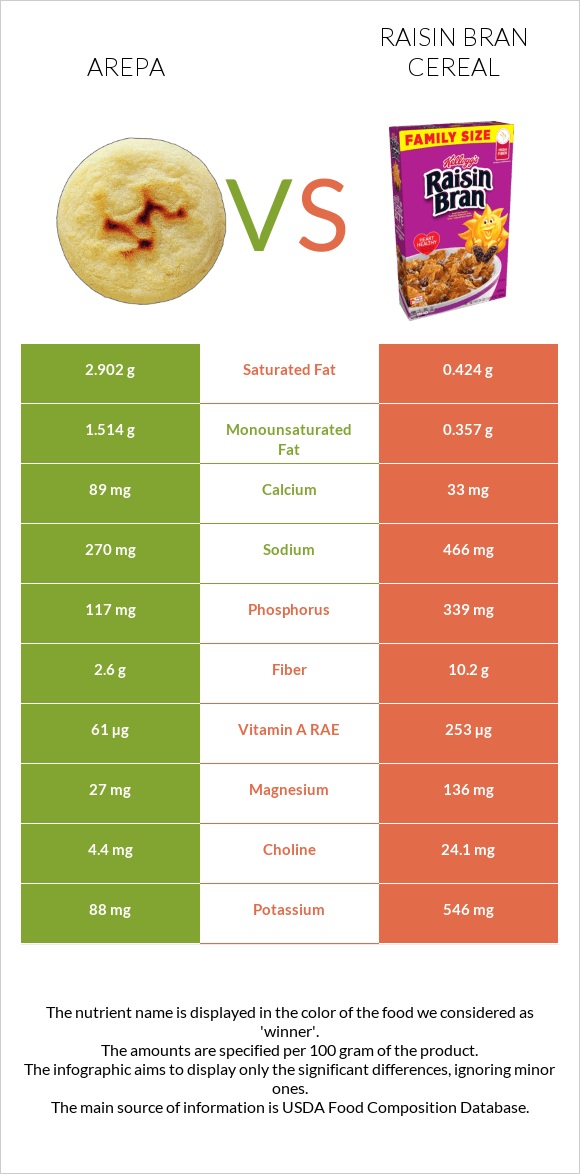 Arepa vs Raisin Bran Cereal infographic